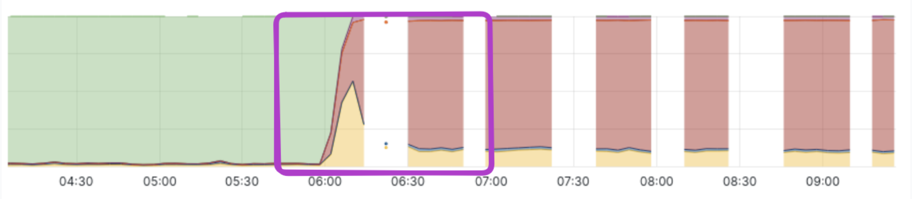 DB Sudden I/O Spike