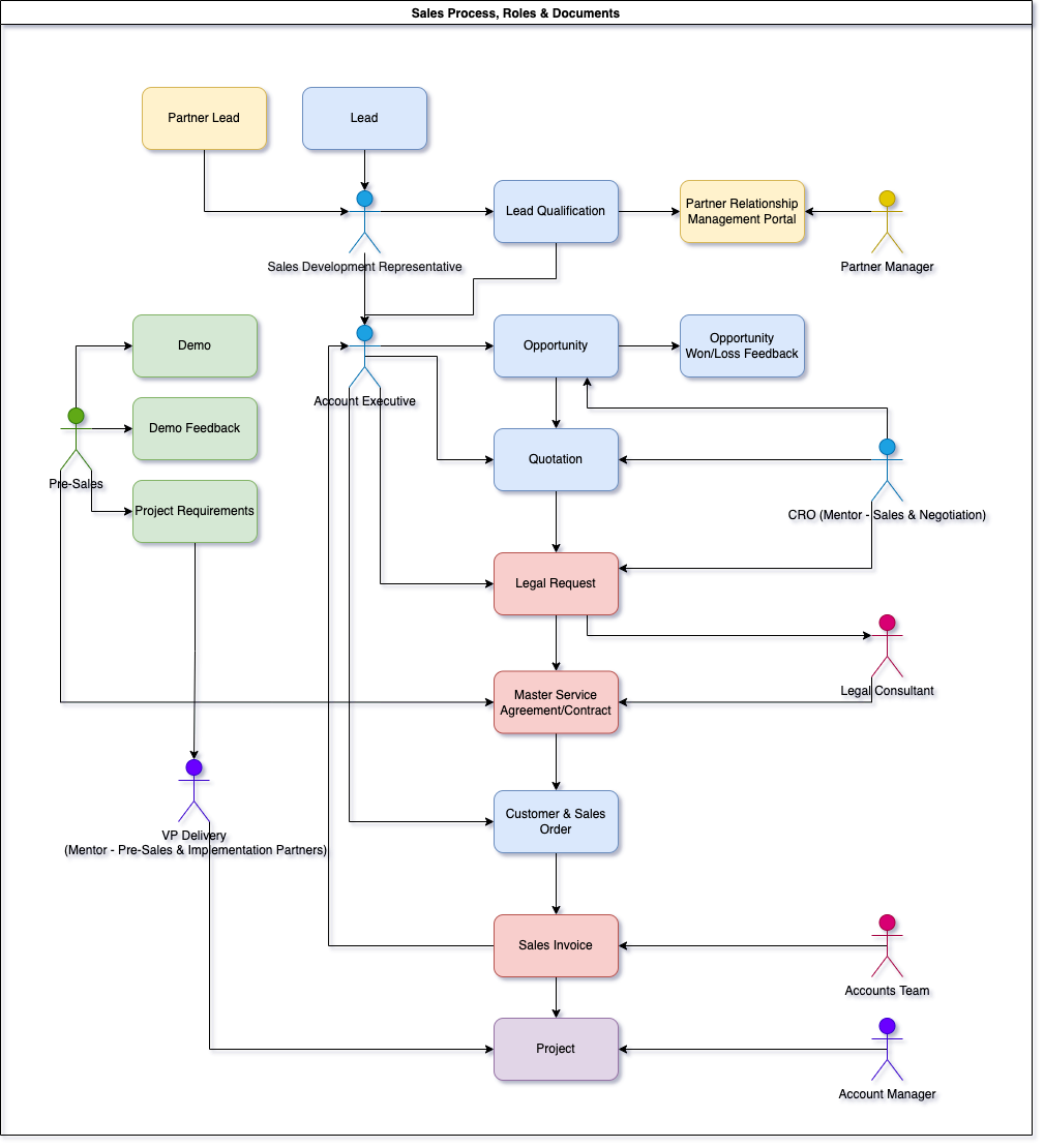 Sales Process