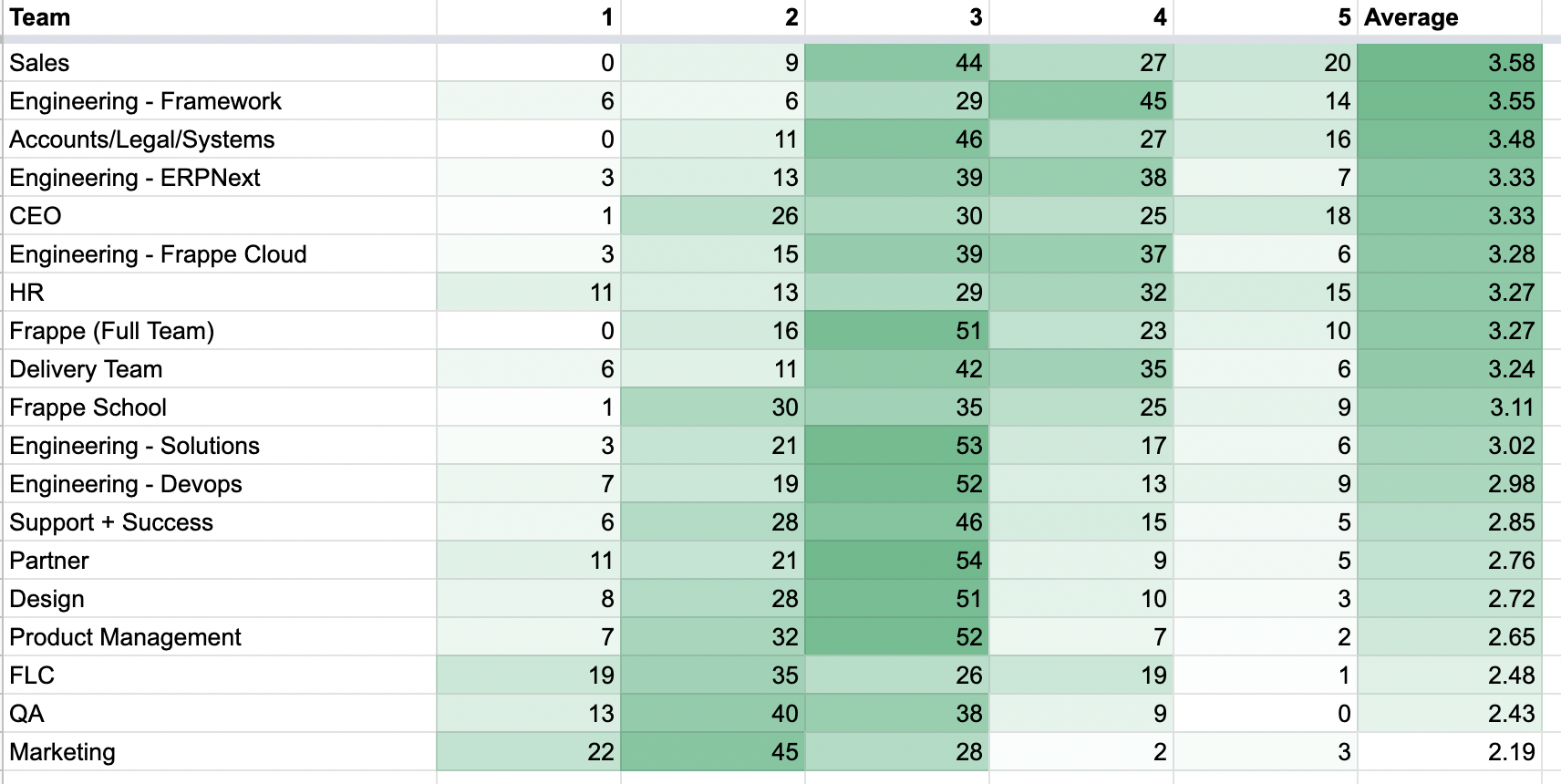 Results of the polls