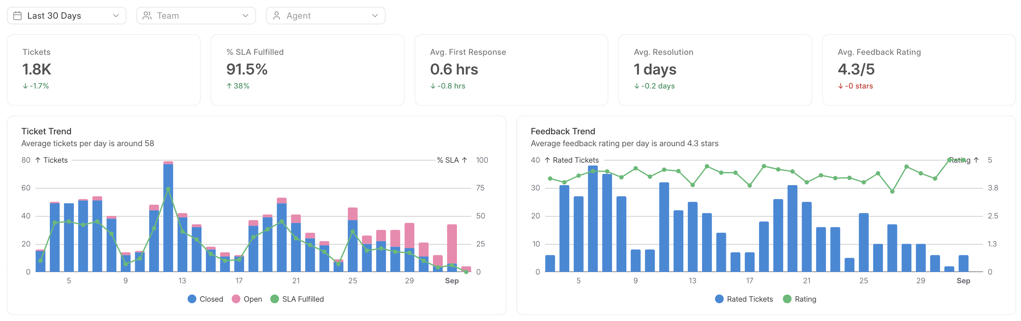 Sample Support Dashboard