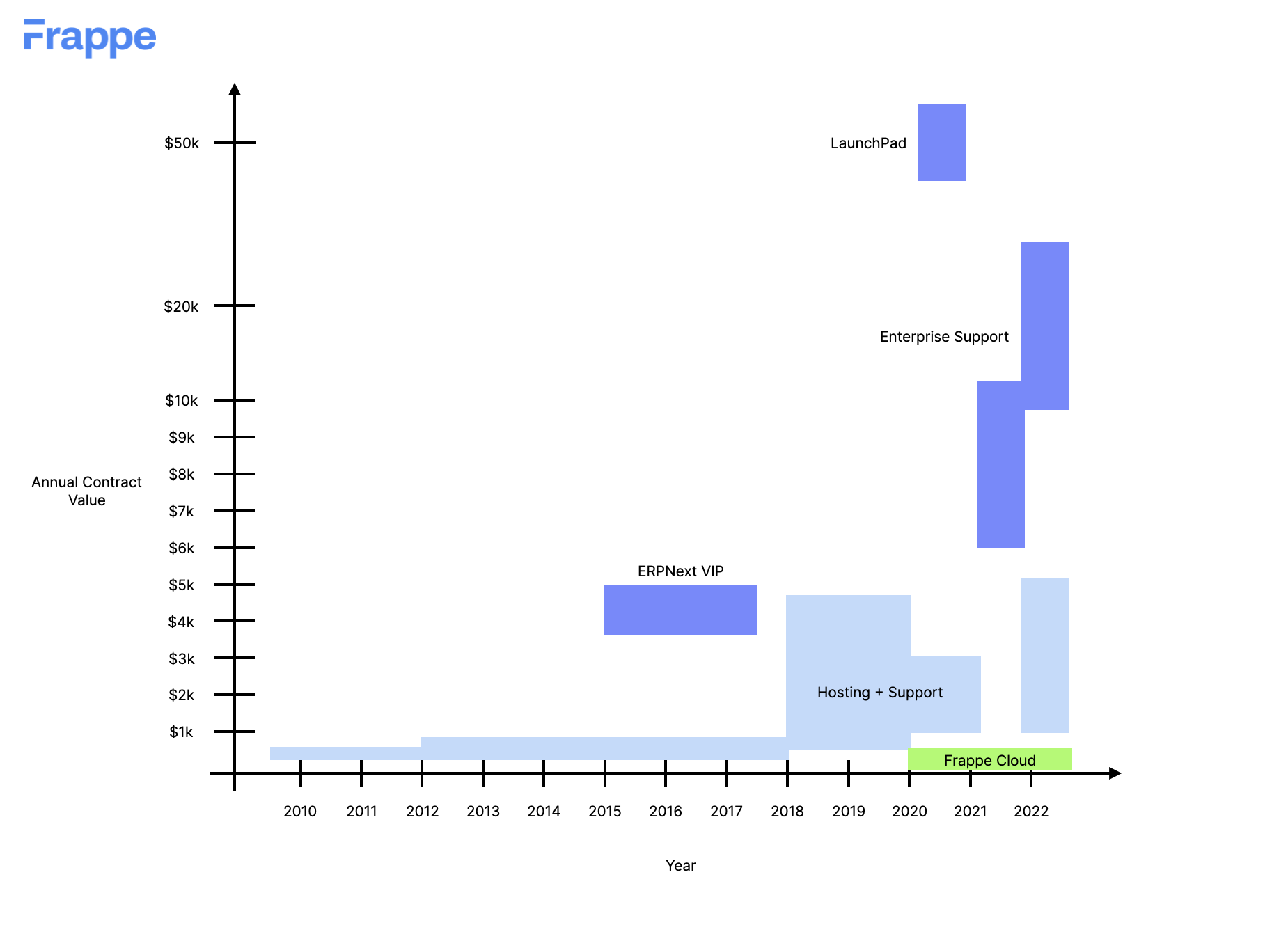 ERPNext Pricing 2010-22