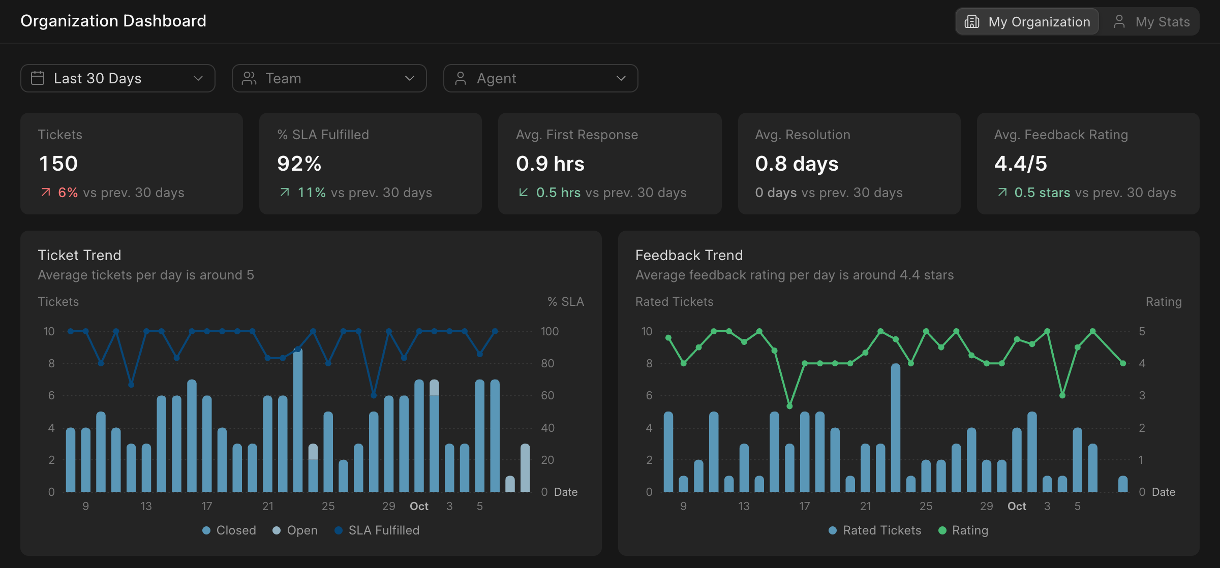 Organization dashboard in Frappe Helpdesk with ticket count, SLA, response and resolution times, feedback rating, and ticket and feedback trends