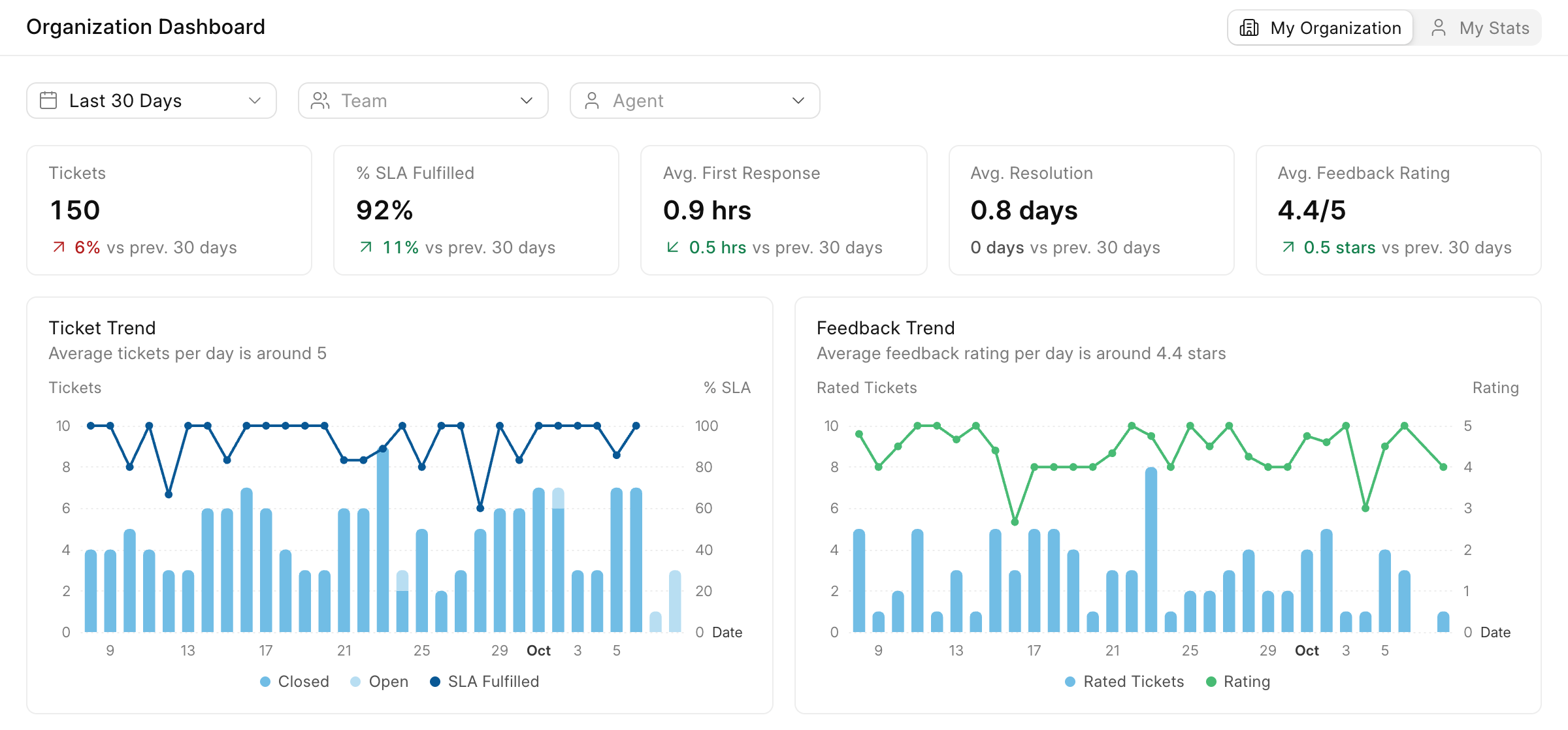 Organization dashboard in Frappe Helpdesk with ticket count, SLA, response and resolution times, feedback rating, and ticket and feedback trends