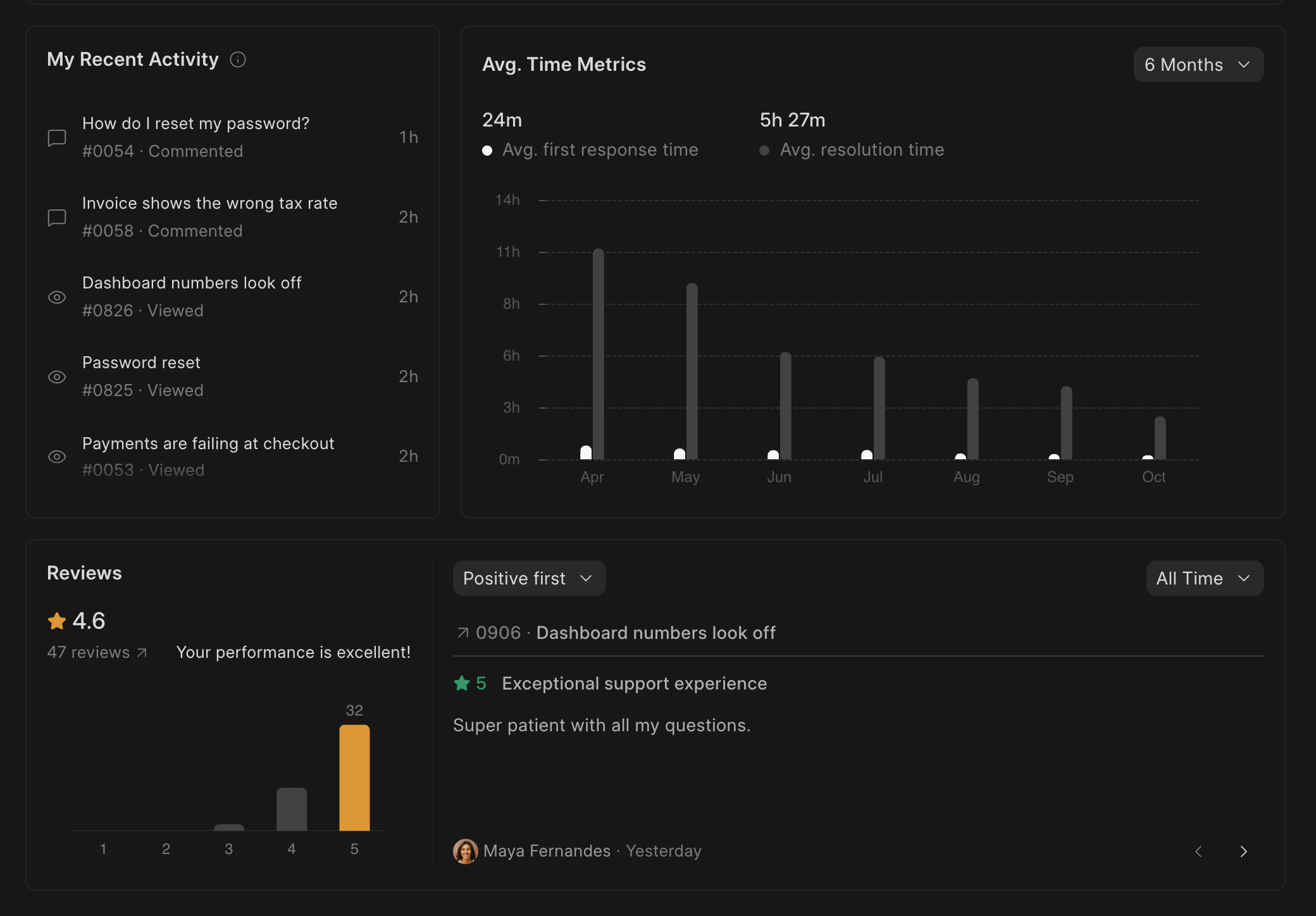 Agent Home page in Frappe Helpdesk with recent activity, average times over six months, and customer ratings