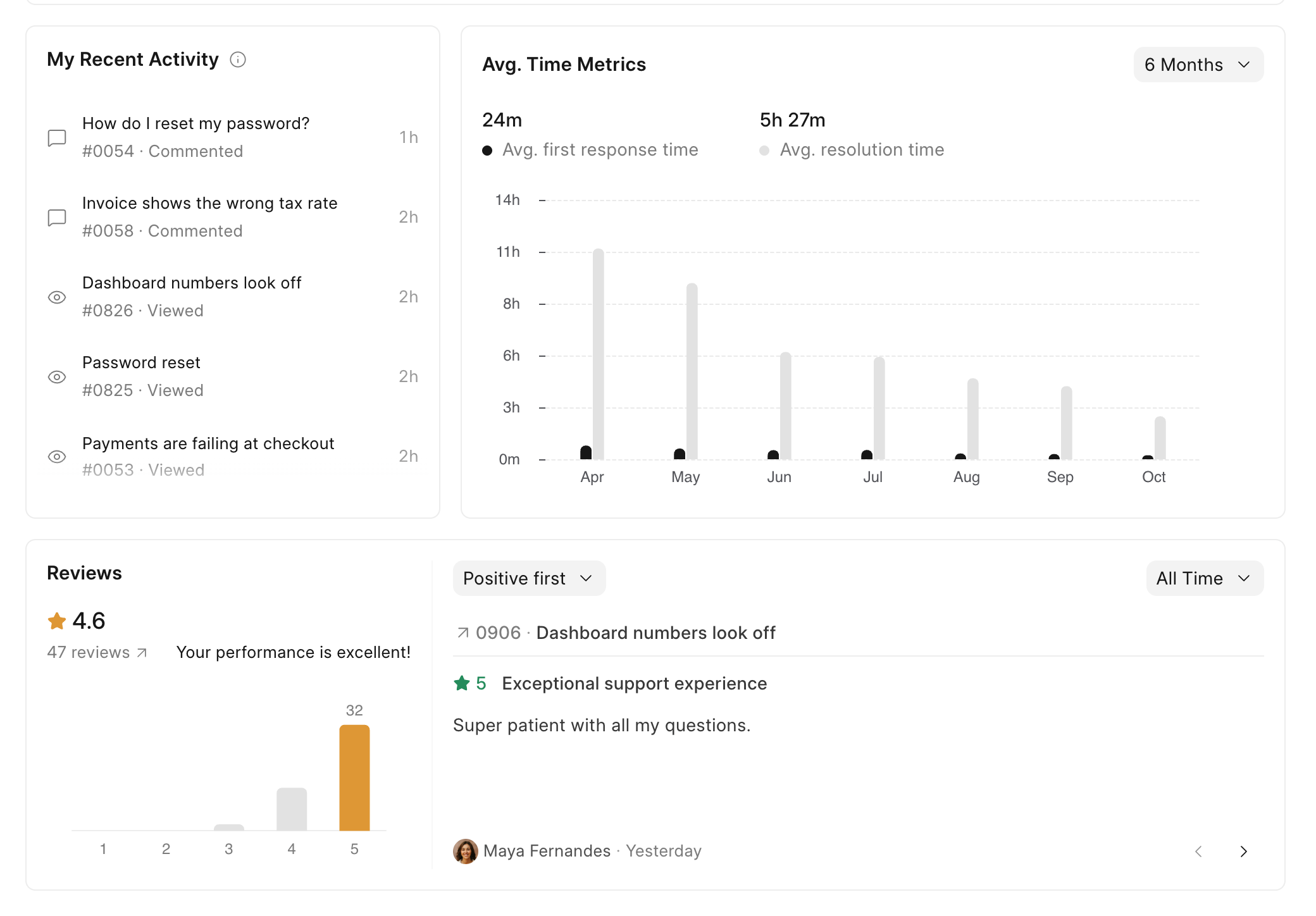 Agent Home page in Frappe Helpdesk with recent activity, average times over six months, and customer ratings