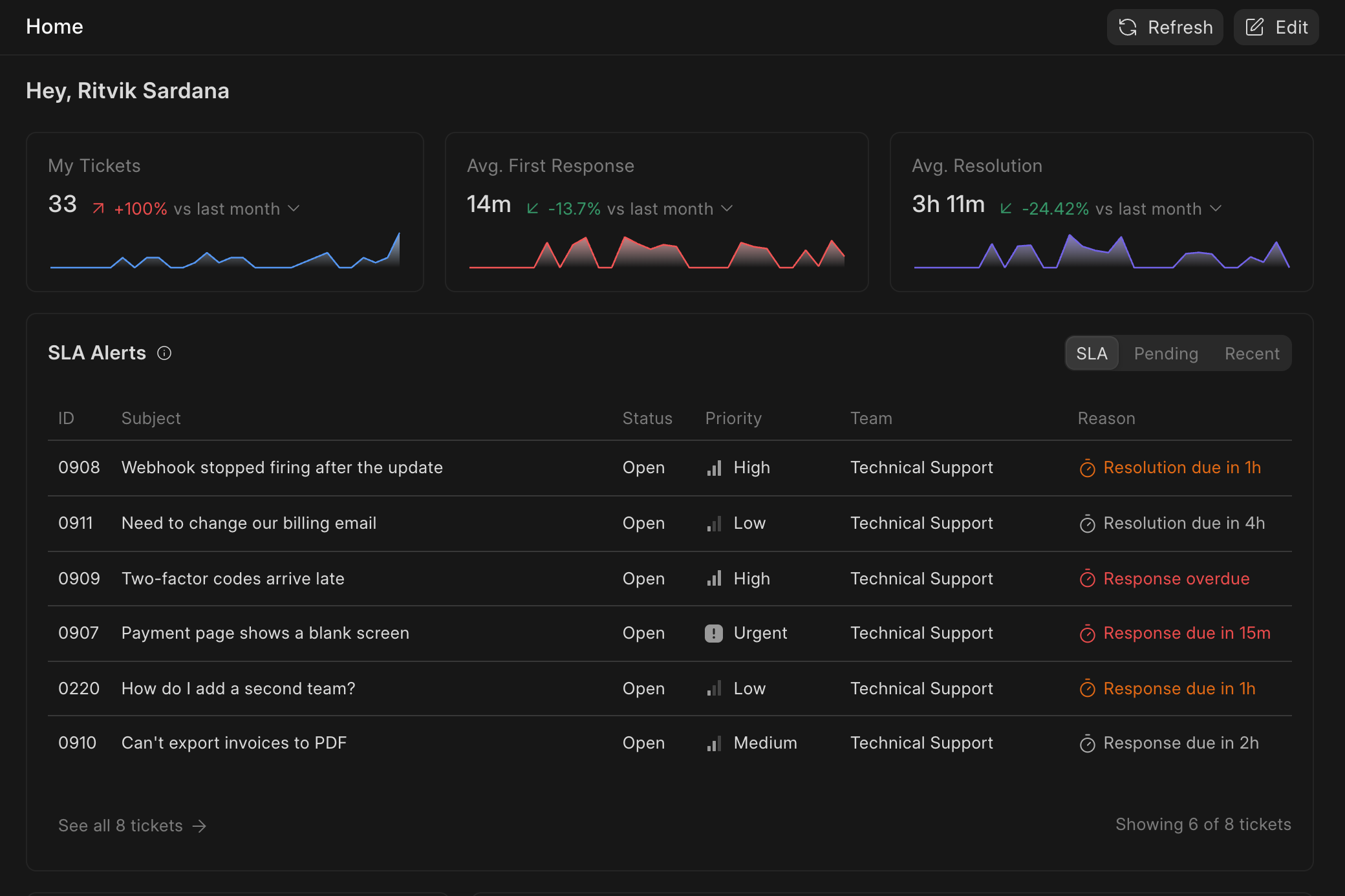 Agent Home page in Frappe Helpdesk with ticket count, average response and resolution times, and SLA alerts