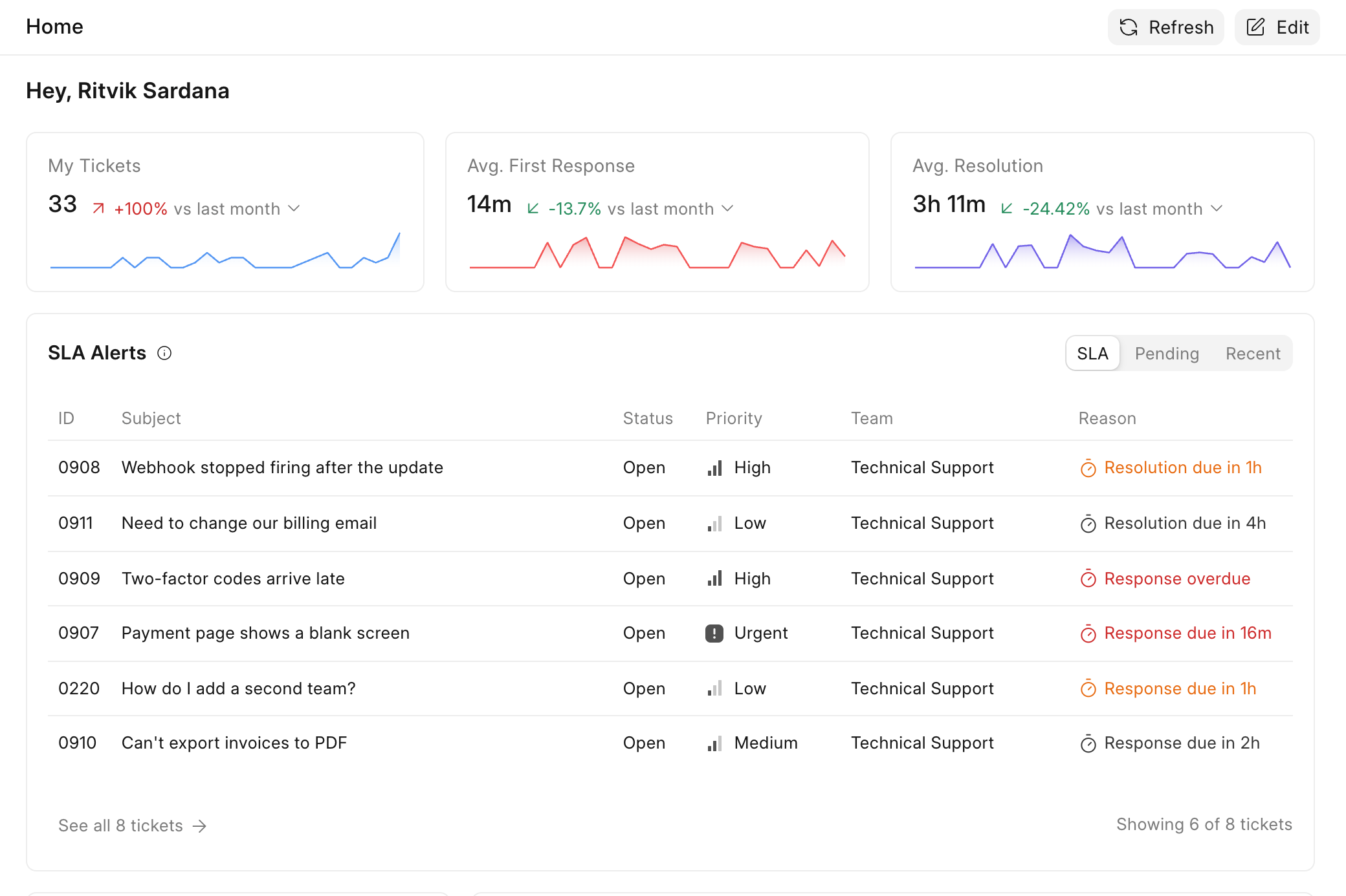 Agent Home page in Frappe Helpdesk with ticket count, average response and resolution times, and SLA alerts
