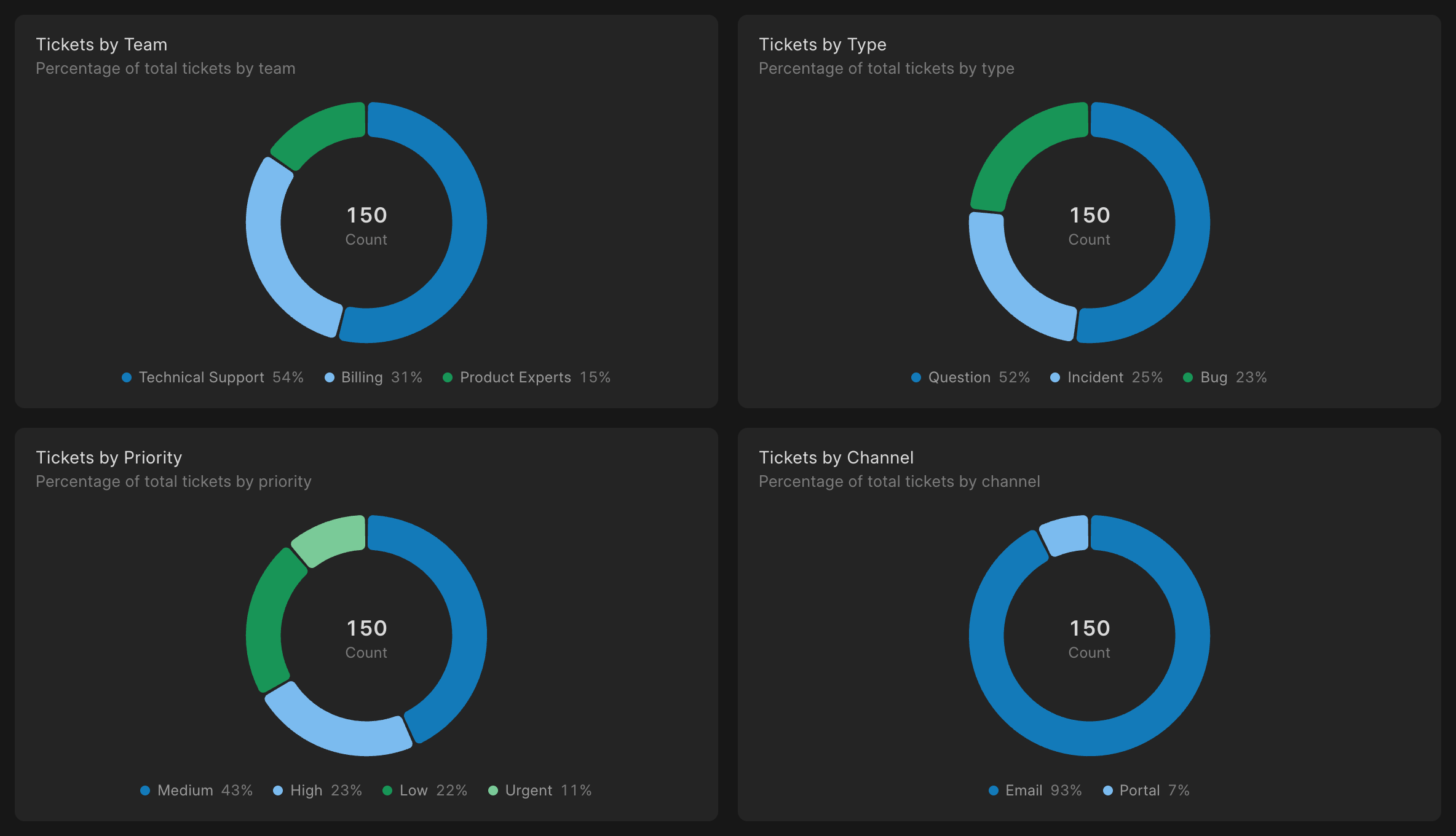 Tickets by team, type, priority and channel in Frappe Helpdesk