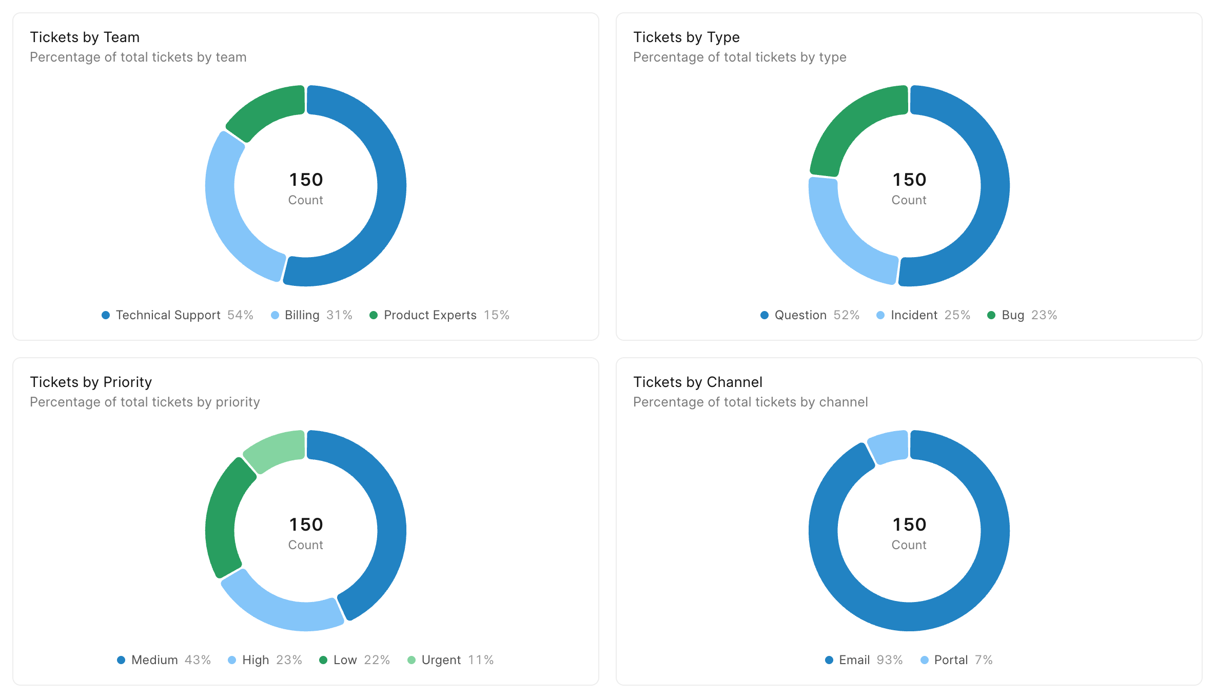 Tickets by team, type, priority and channel in Frappe Helpdesk