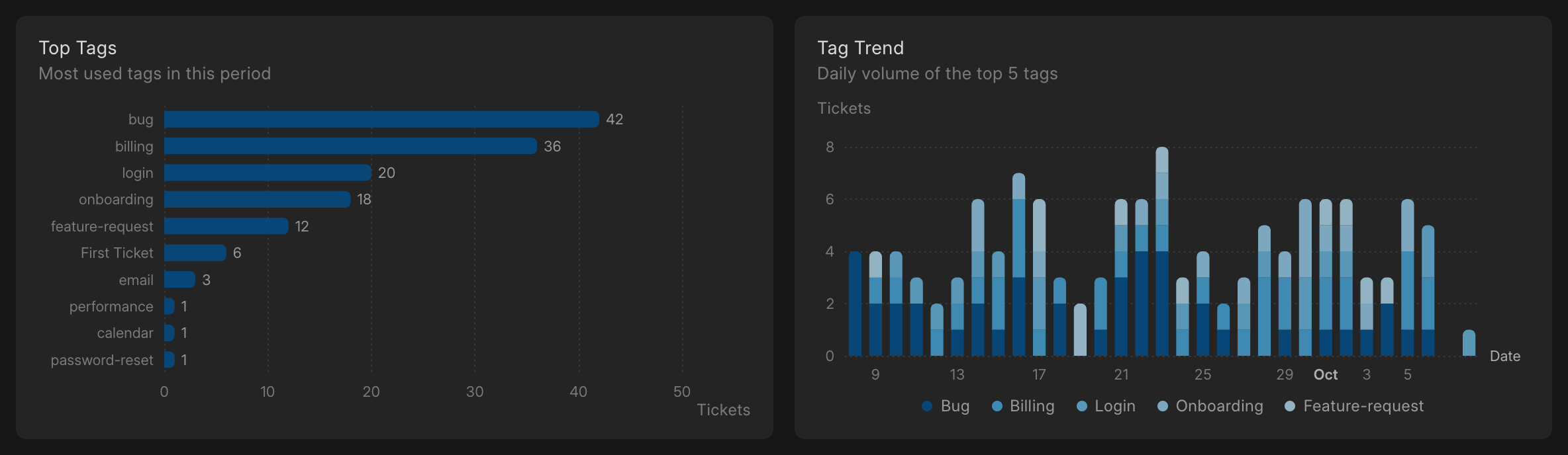 Top tags and daily tag trend in Frappe Helpdesk