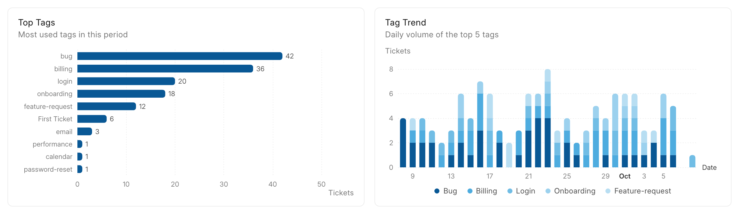 Top tags and daily tag trend in Frappe Helpdesk