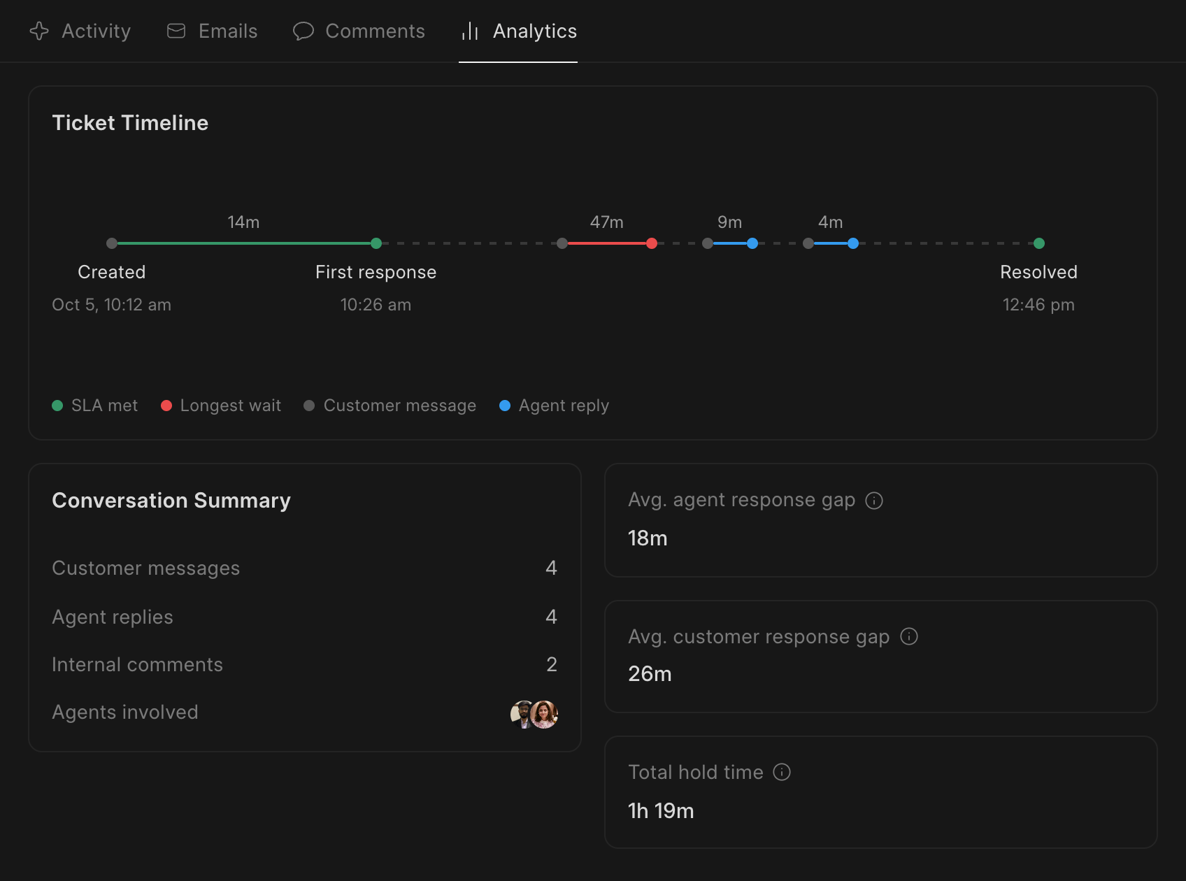 Analytics tab on a ticket in Frappe Helpdesk with the ticket timeline and conversation summary