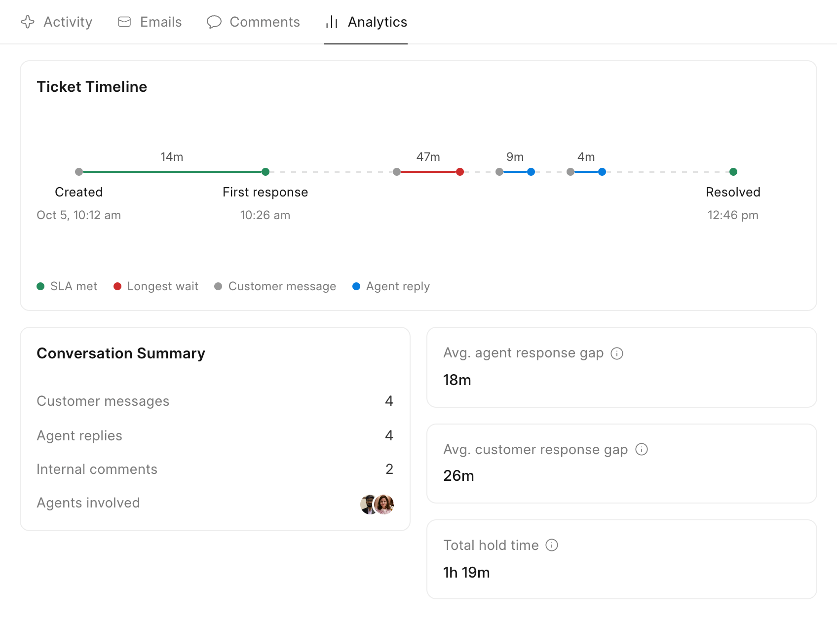 Analytics tab on a ticket in Frappe Helpdesk with the ticket timeline and conversation summary