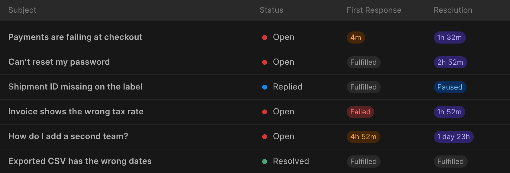 Ticket list in Frappe Helpdesk with first response and resolution SLA columns: time left, Fulfilled, Failed and Paused