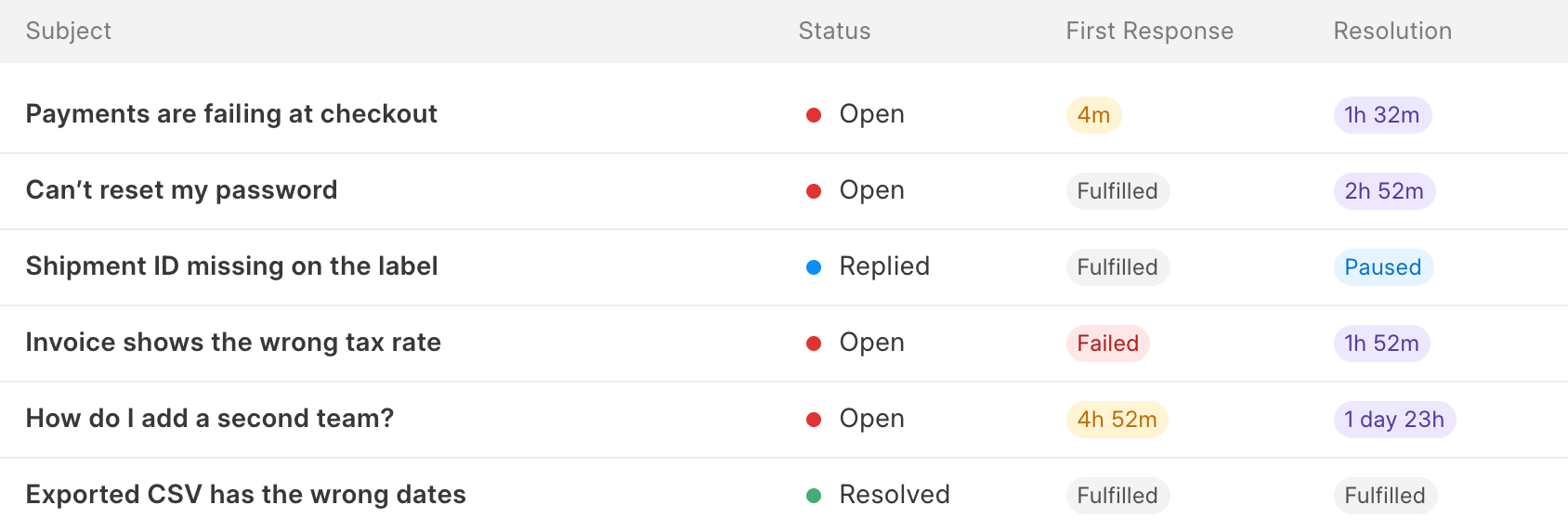 Ticket list in Frappe Helpdesk with first response and resolution SLA columns: time left, Fulfilled, Failed and Paused