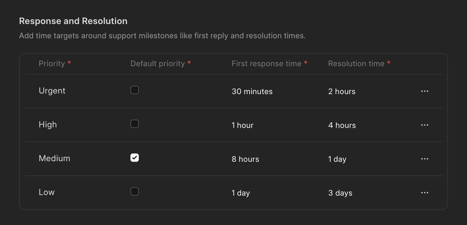 SLA policy in Frappe Helpdesk with first response and resolution times for Urgent, High, Medium and Low priority