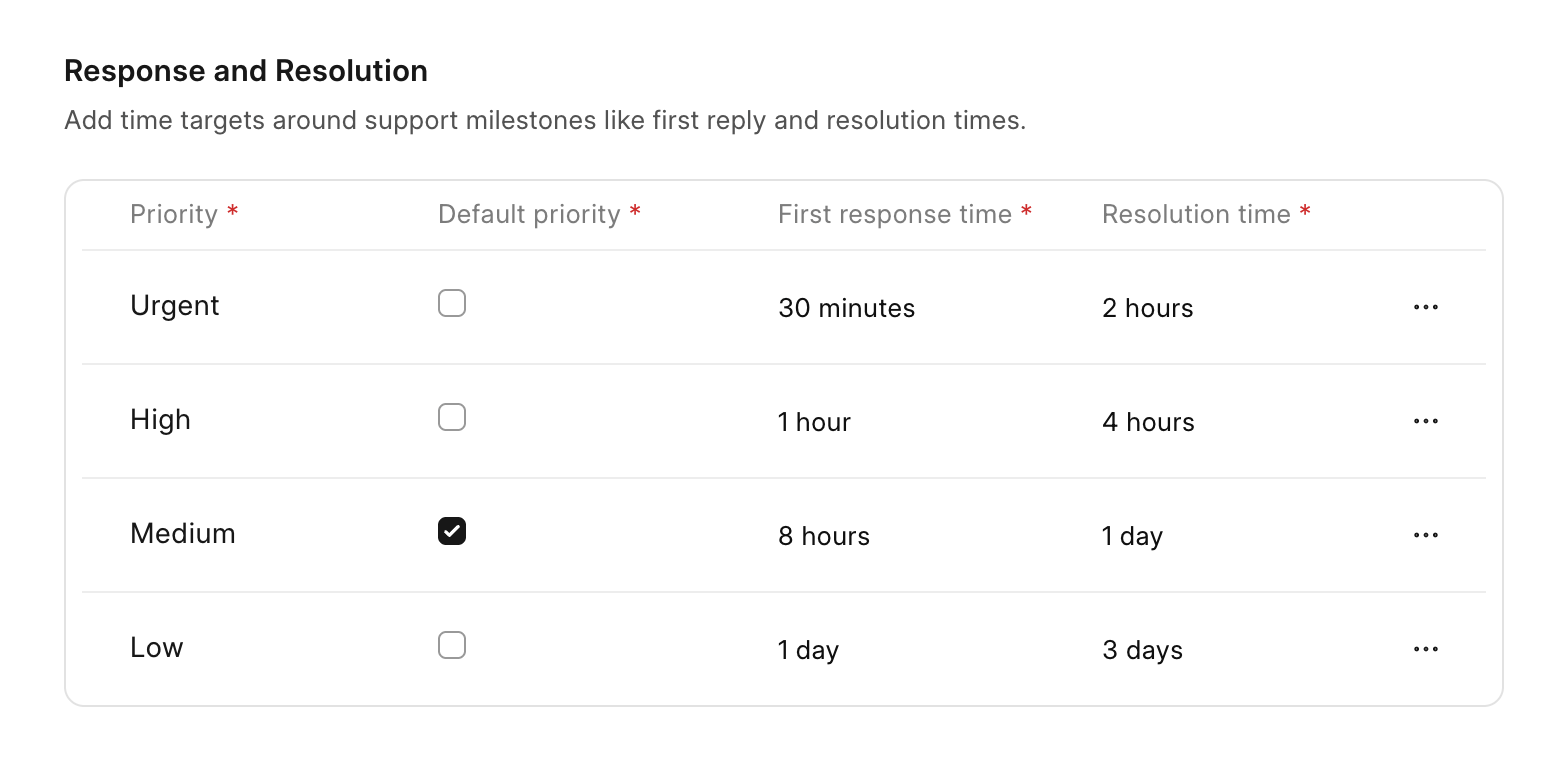 SLA policy in Frappe Helpdesk with first response and resolution times for Urgent, High, Medium and Low priority