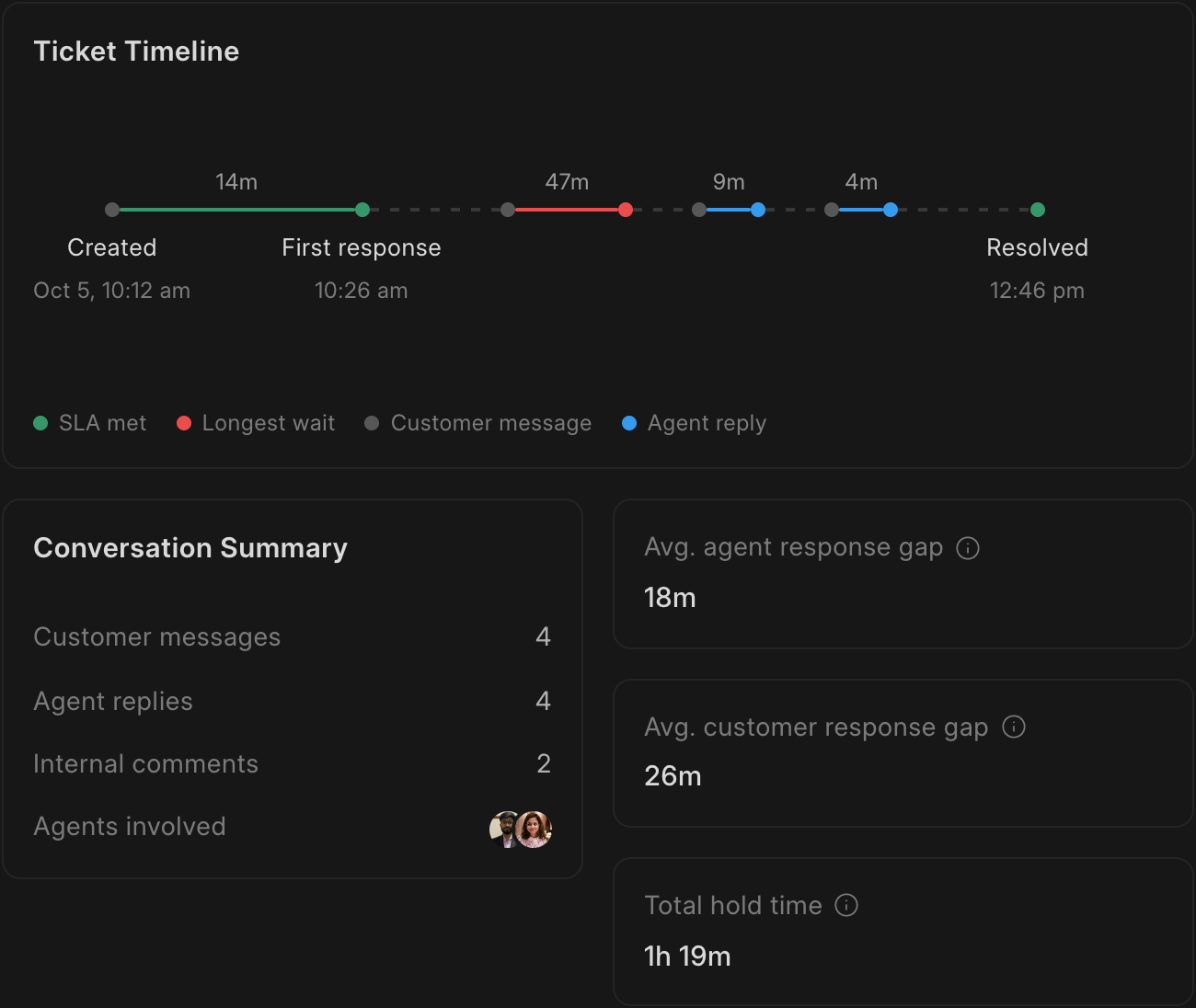 Ticket analytics in Frappe Helpdesk: first response in 14 minutes, resolved at 12:46 pm, 4 customer messages, 4 agent replies, 2 internal comments, 1h 19m on hold