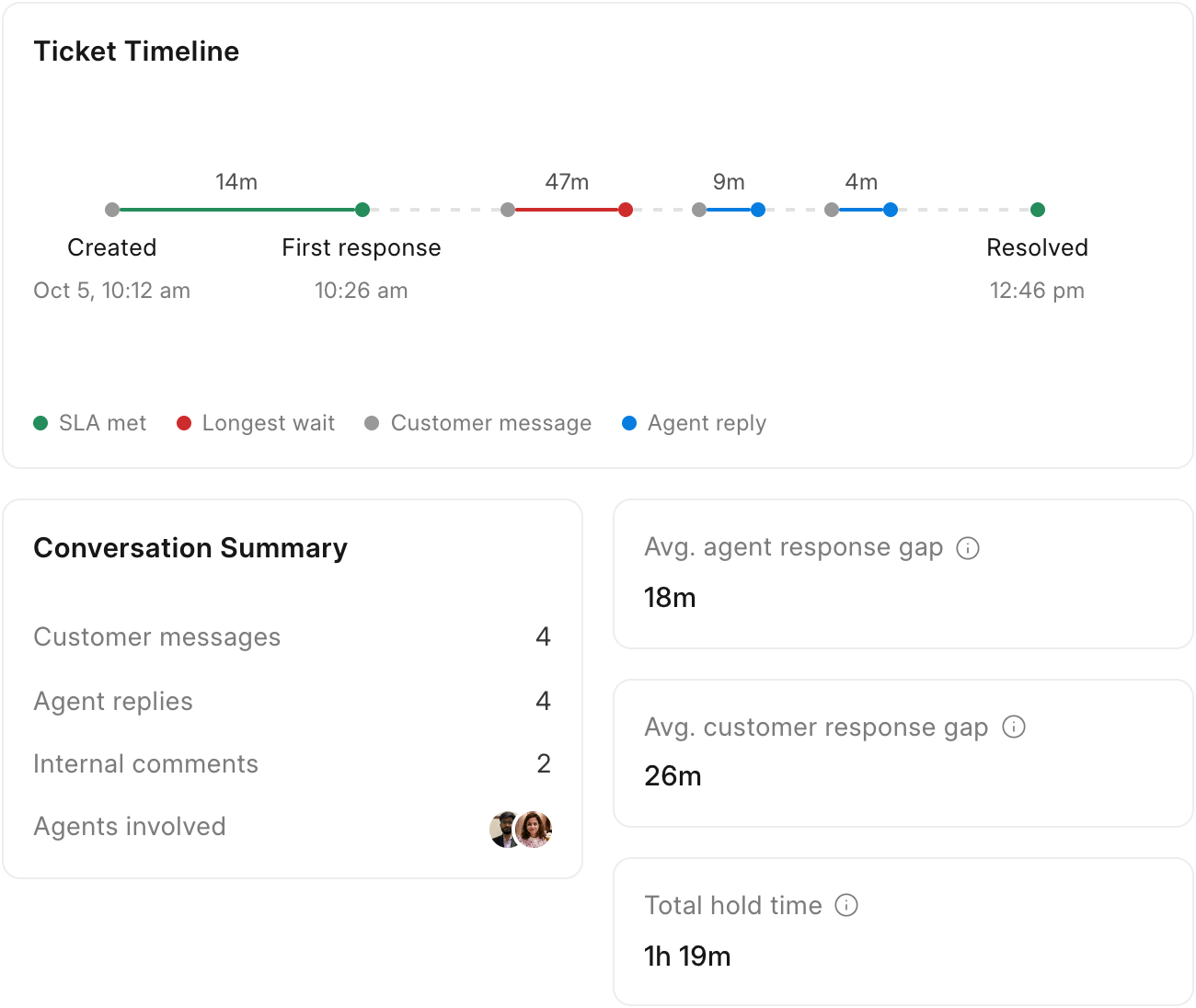 Ticket analytics in Frappe Helpdesk: first response in 14 minutes, resolved at 12:46 pm, 4 customer messages, 4 agent replies, 2 internal comments, 1h 19m on hold