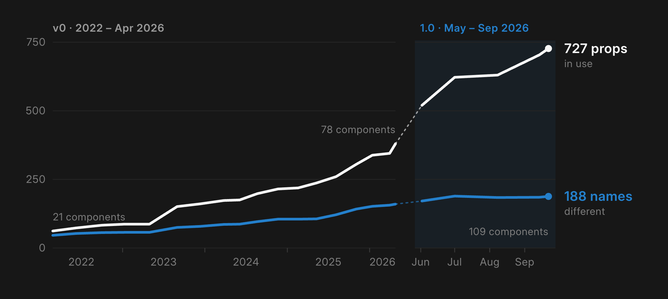 Line chart from 2022 to September 2026. Props in use climb to 727. Different prop names stay flat at 188.