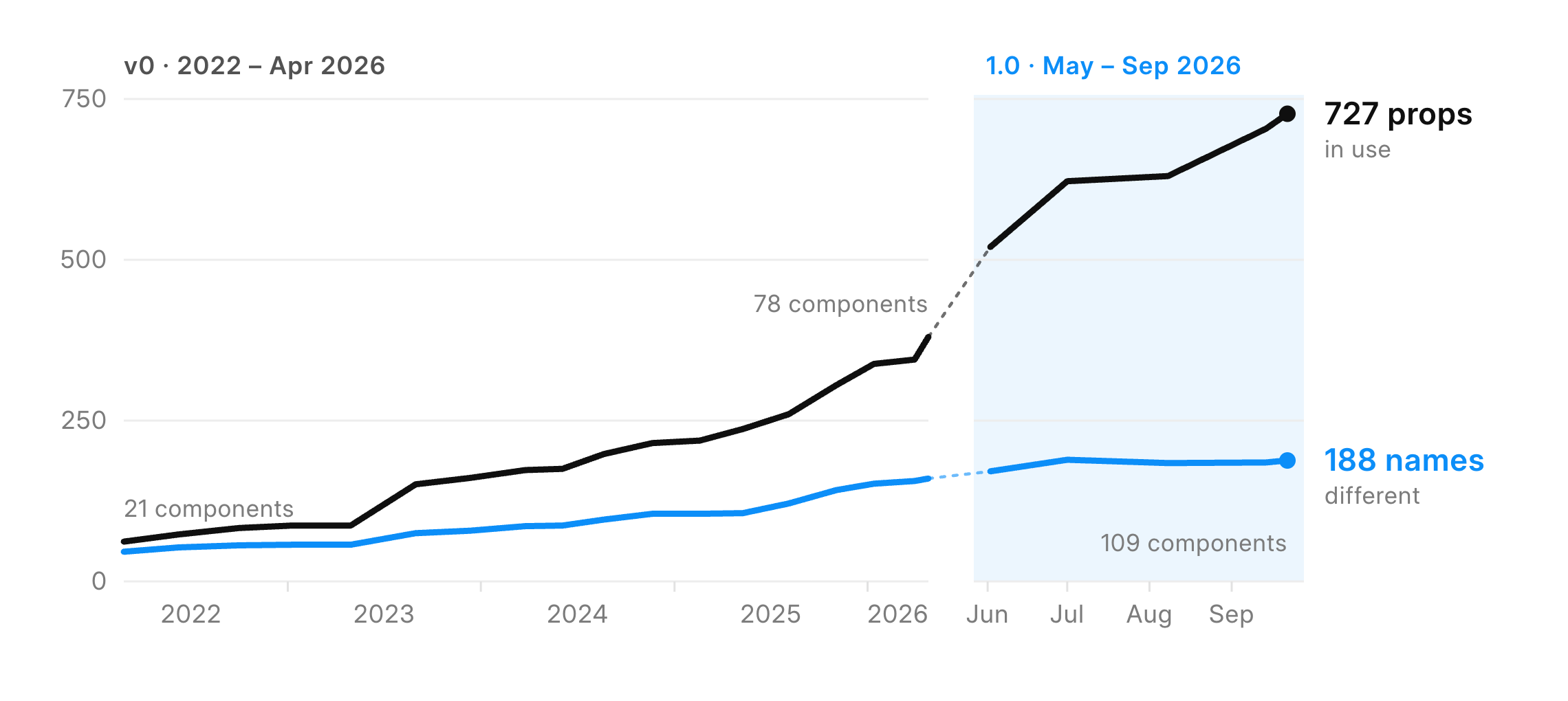 Line chart from 2022 to September 2026. Props in use climb to 727. Different prop names stay flat at 188.