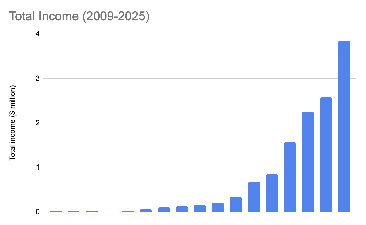 Frappe - Revenue 2009-25