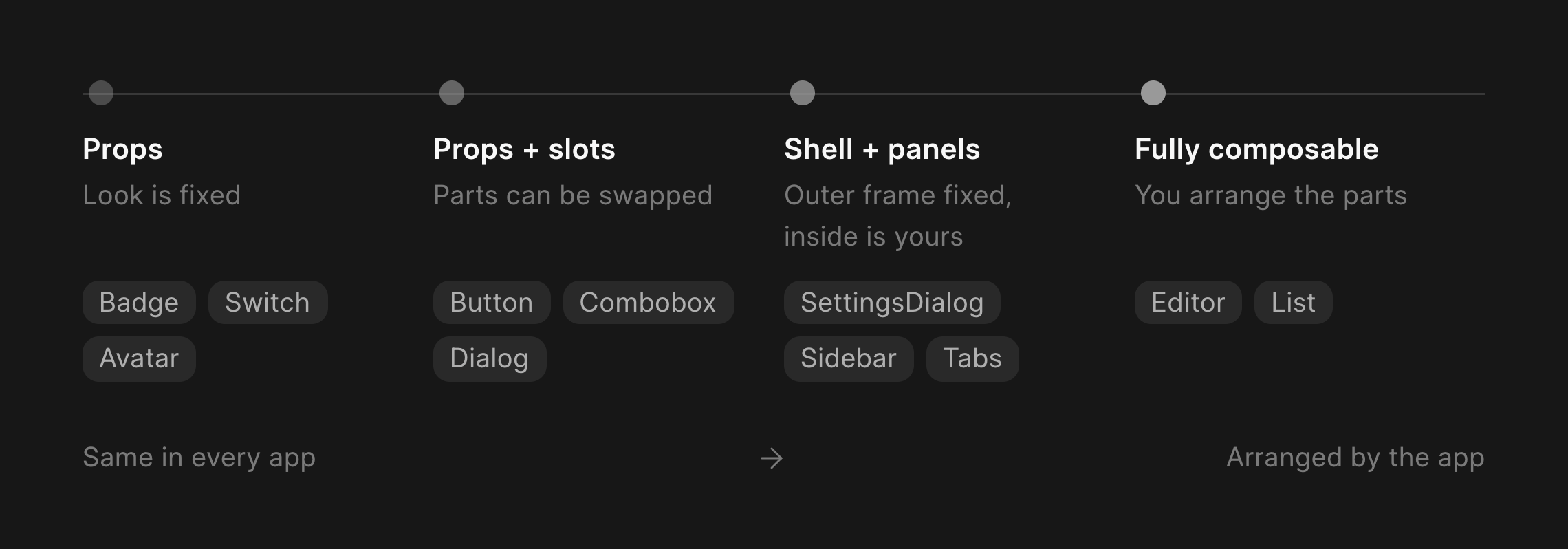 Four points on a line. Props: Badge, Switch, Avatar. Props and slots: Button, Combobox, Dialog. Shell and panels: SettingsDialog, Sidebar, Tabs. Fully composable: Editor, List.