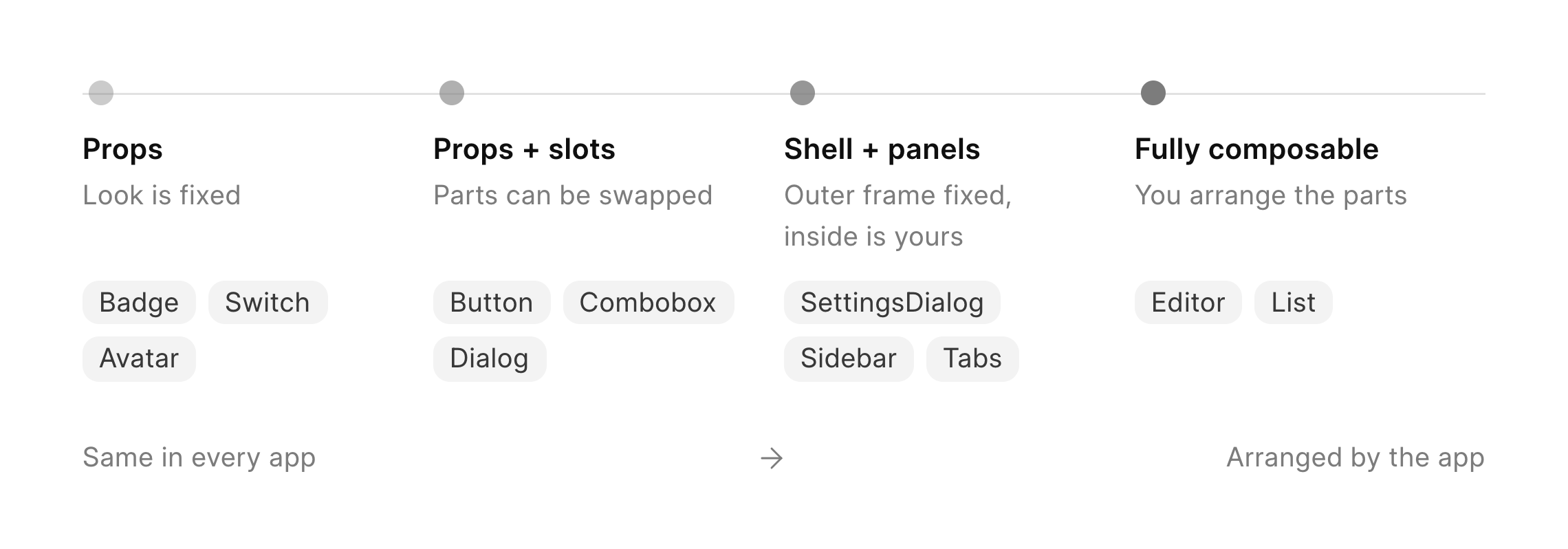 Four points on a line. Props: Badge, Switch, Avatar. Props and slots: Button, Combobox, Dialog. Shell and panels: SettingsDialog, Sidebar, Tabs. Fully composable: Editor, List.
