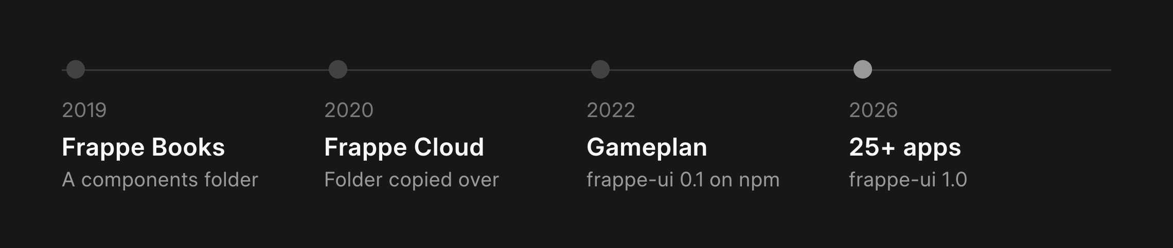 Timeline. 2019 Frappe Books, a components folder. 2020 Frappe Cloud, folder copied over. 2022 Gameplan, frappe-ui 0.1 on npm. 2026, 25 apps, frappe-ui 1.0.