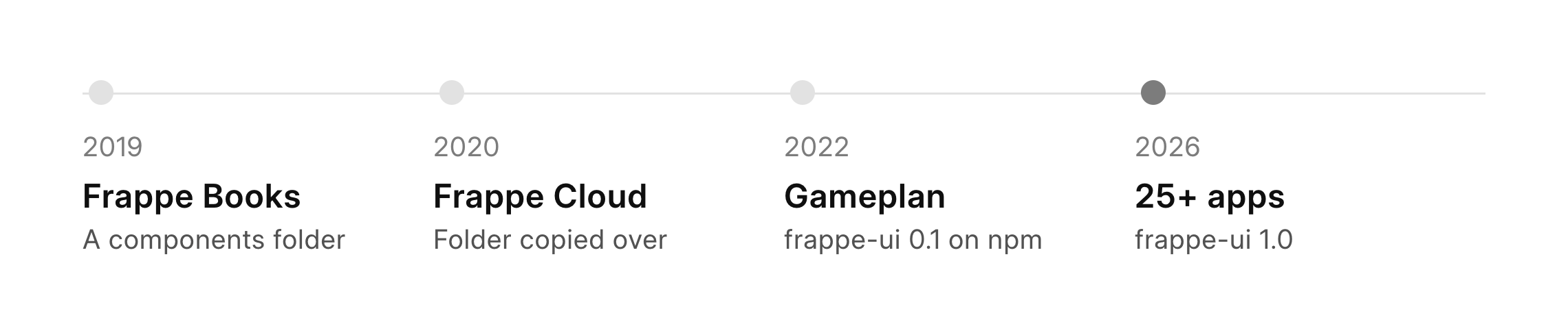Timeline. 2019 Frappe Books, a components folder. 2020 Frappe Cloud, folder copied over. 2022 Gameplan, frappe-ui 0.1 on npm. 2026, 25 apps, frappe-ui 1.0.